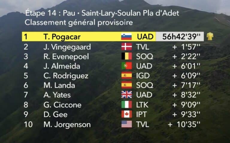 Tour de France 2024. Etape 14. Classement général maillot jaune