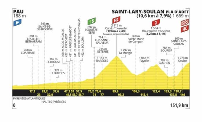 Tour de France 2024 étape 14 parcours détaillé profil carte et favoris