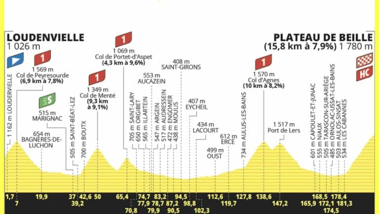 Tour de France 2024. Etape 15. Les profils des 5 ascensions du jour en détails