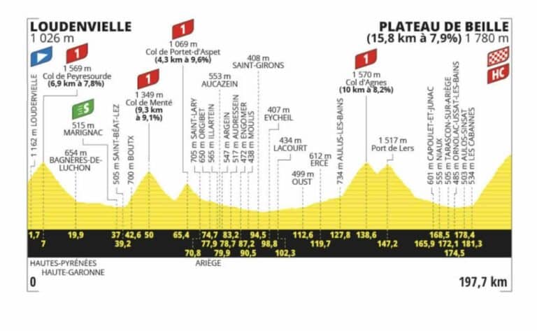 Tour de France 2024. Etape 15. Parcours détaillé, profil, carte et favoris