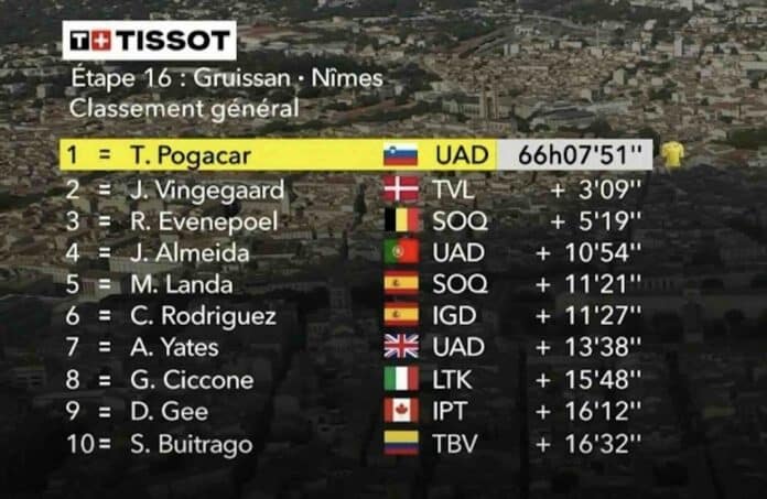 Tour de France 2024 étape 16 classement général maillot jaune