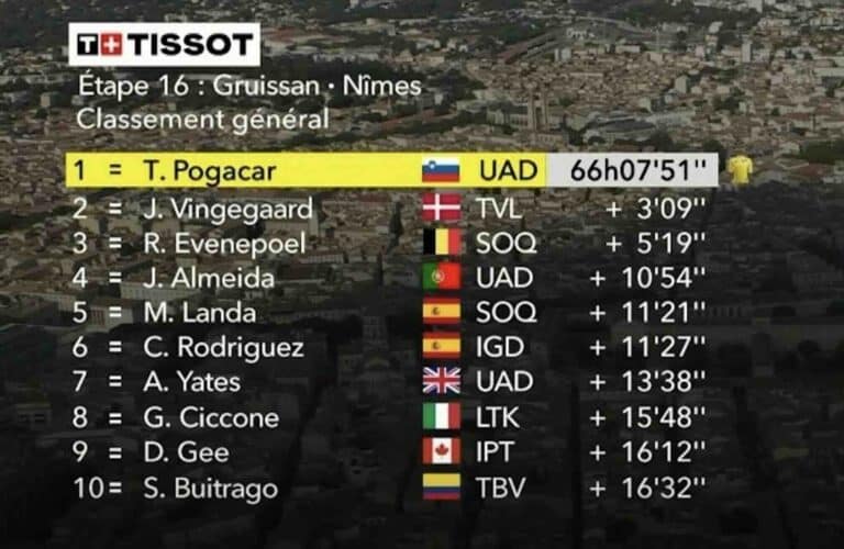 Tour de France 2024. Etape 16. Classement général maillot jaune