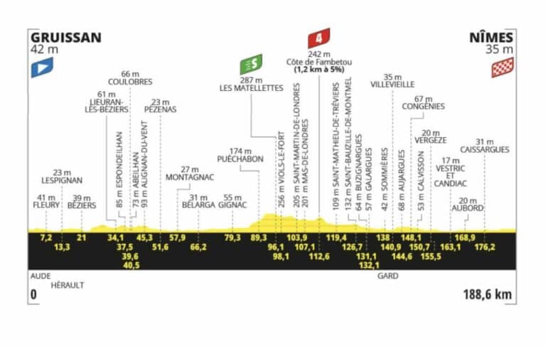 Tour de France. Etape 16. Parcours détaillé, profil, carte et favoris
