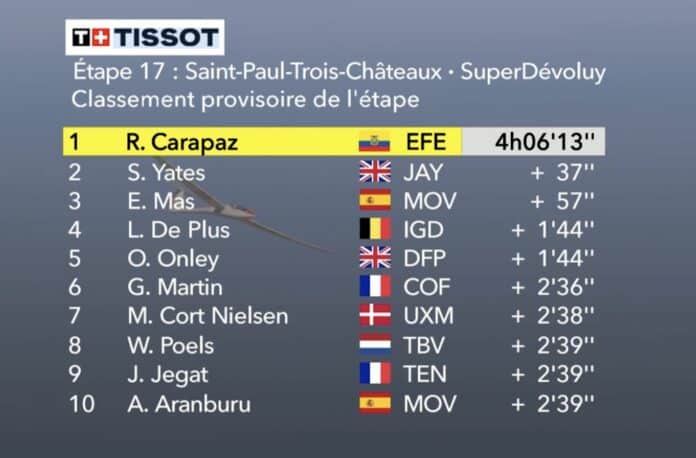 Tour de France 2024 étape 17 classement du jour