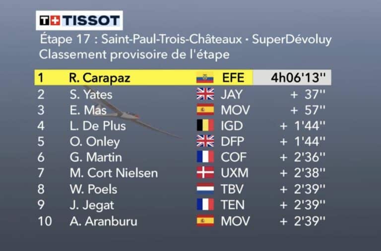 Tour de France 2024. Etape 17. Classement du jour