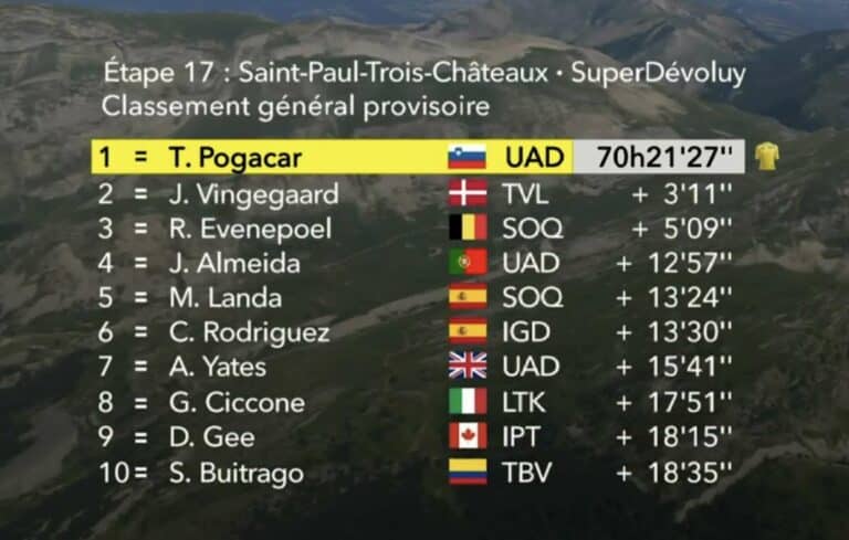 Tour de France 2024. Etape 17. Classement général mis à jour