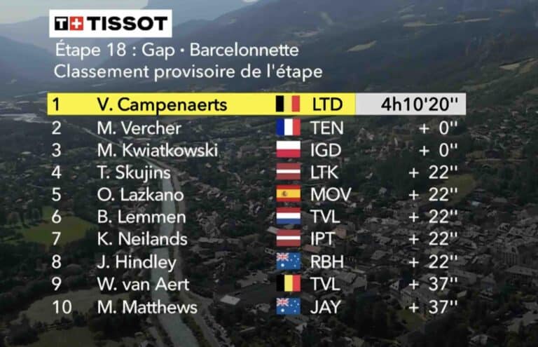 Tour de France 2024. Etape 18. Classement du jour