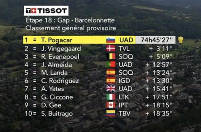 Tour de France 2024 étape 18 classement général mis à jour