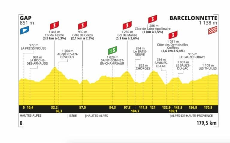 Tour de France 2024. Etape 18. Profil, parcours, favoris