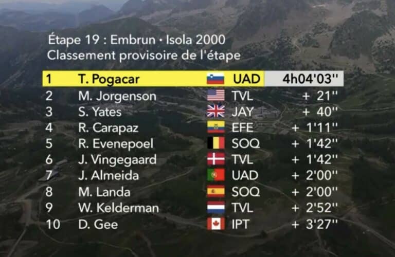 Tour de France 2024. Etape 19. Classement du jour