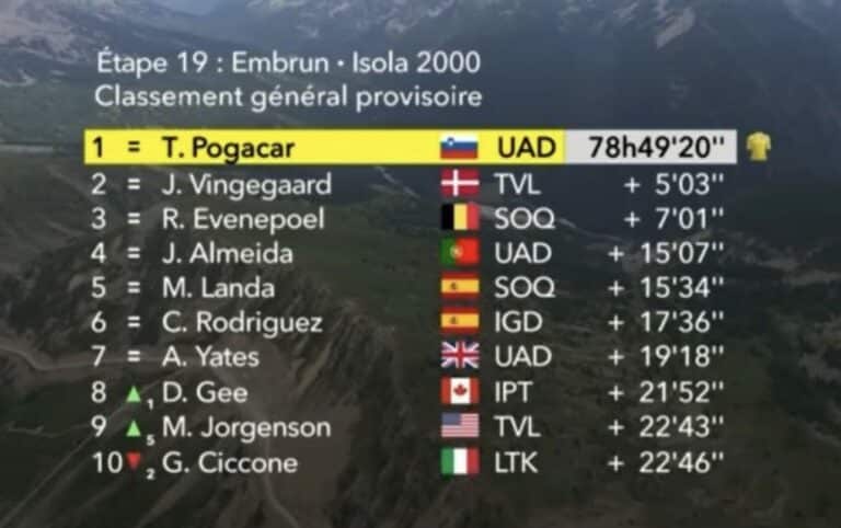 Tour de France 2024. Etape 19. Classement général mis à jour