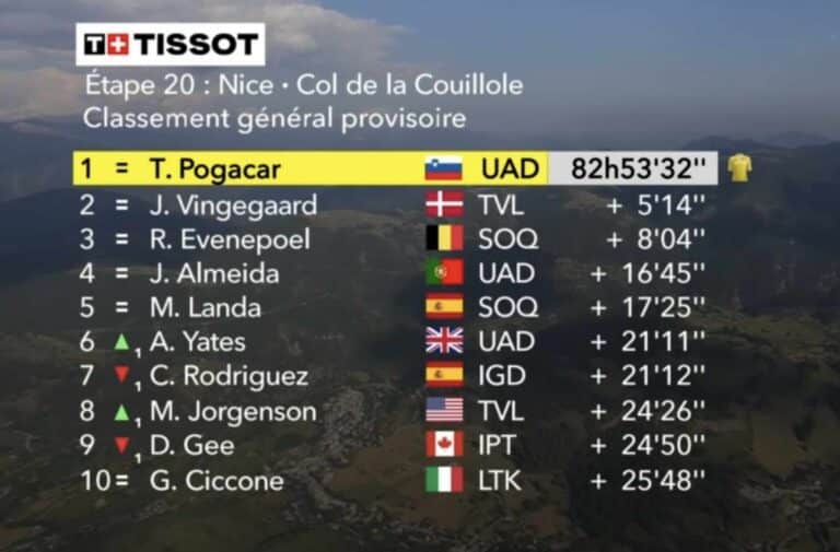 Tour de France 2024. Etape 20. Classement général mis à jour