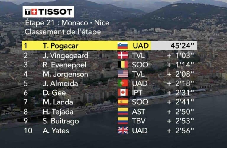 Tour de France 2024. Etape 21. Classement du contre-la-montre de Monaco-Nice