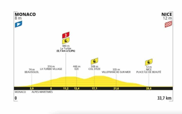 Tour de France 2024. Etape 21. Profil, parcours, favoris