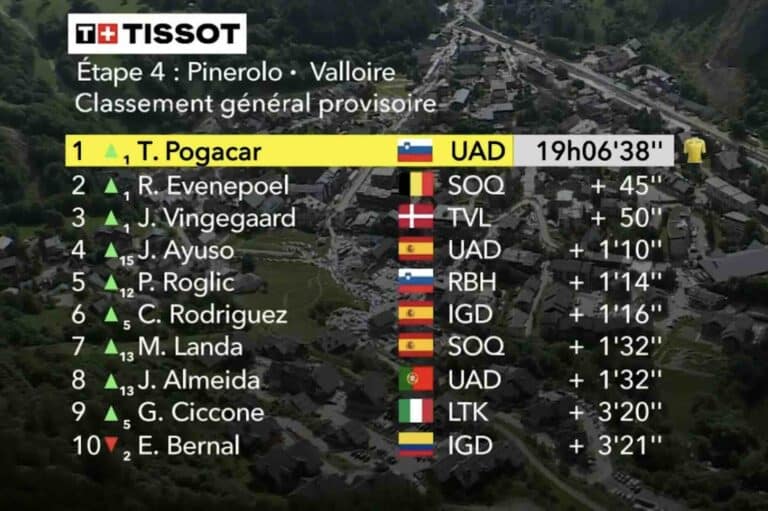 Tour de France 2024. Etape 4 : Classement général maillot jaune du 2 juillet