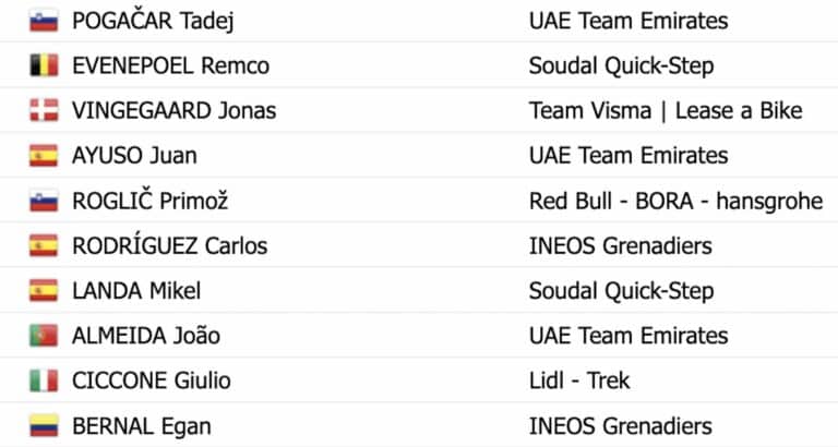 Tour de France 2024. Etape 5 : Classement général maillot jaune 3 juillet