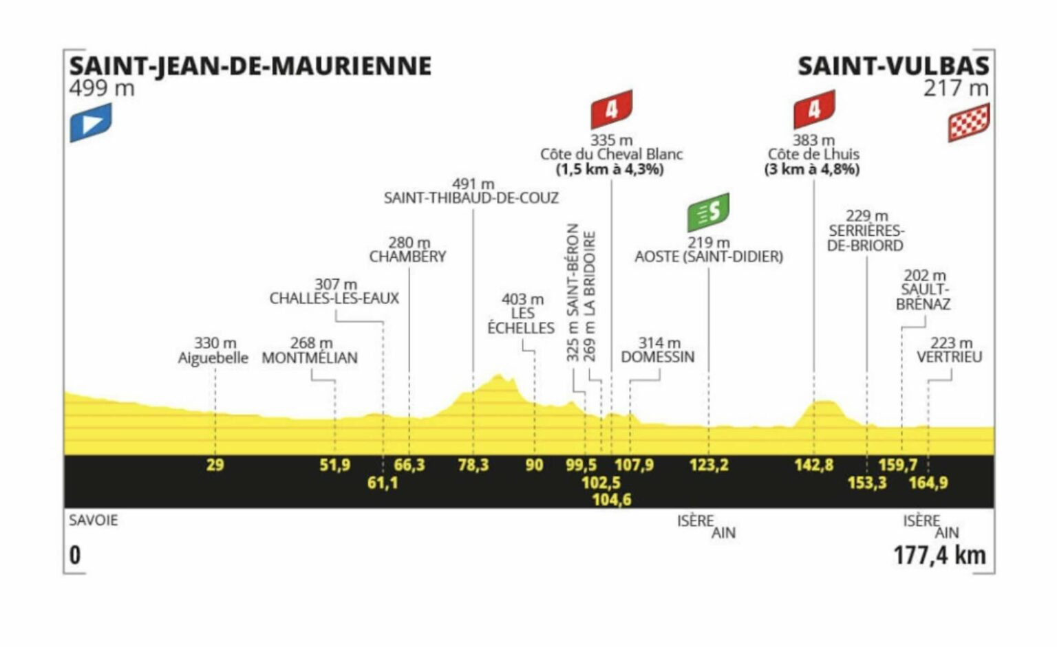 Tour de France 2024. Etape 5 Profil détaillé, favoris, direct TV