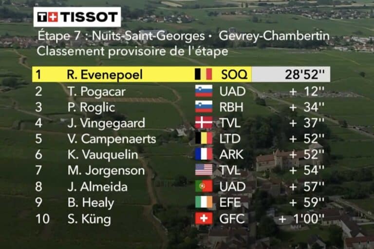 Tour de France 2024. Etape 7. Classement complet du chrono