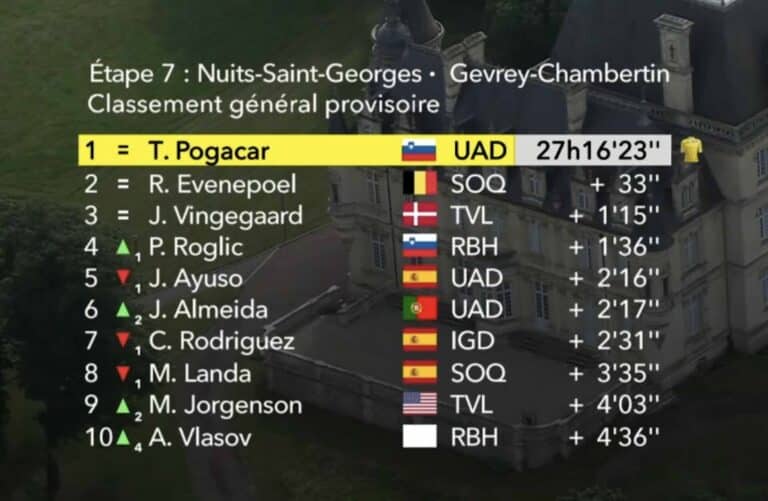 Tour de France 2024. Etape 7. Classement général maillot jaune