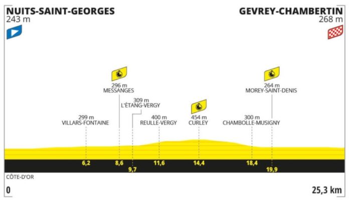Tour de France 2024 Etape 7 profil detaille favoris direct tv