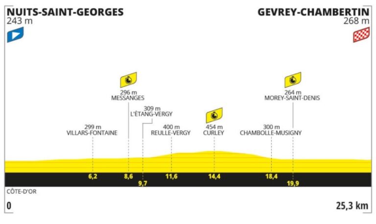 Tour de France 2024. Etape 7 : Profil détaillé, favoris, direct TV