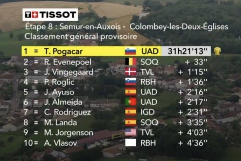Tour de France 2024. Etape 8. Classement général maillot jaune