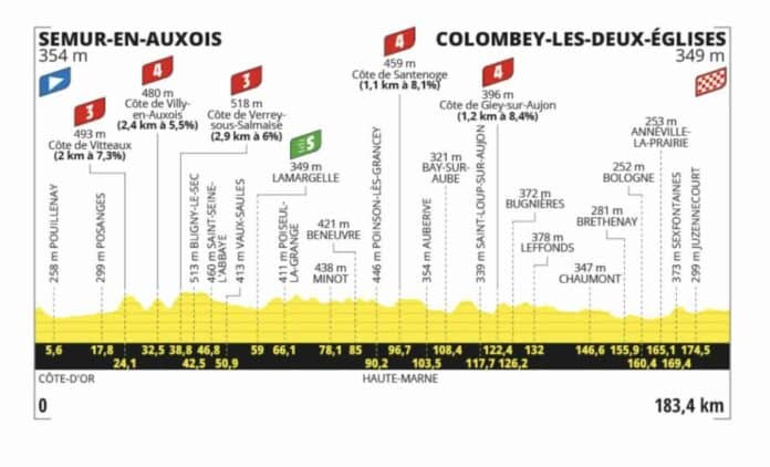 Tour de France 2024 étape 8 profil détaillé favoris direct TV