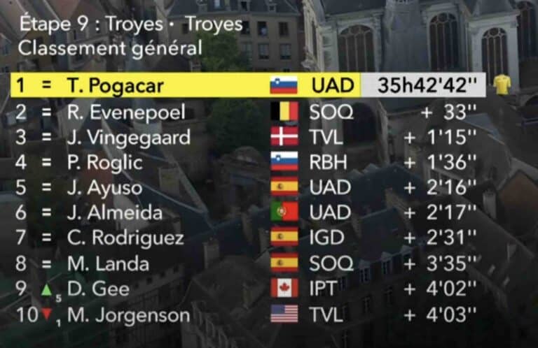 Tour de France 2024. Etape 9. Classement général maillot jaune