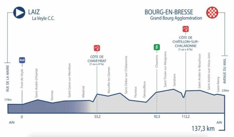 Tour de l’Ain 2024. Etape 1 : Profil et favoris