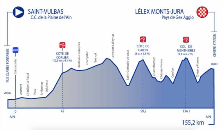 Tour de l’Ain 2024 : Etape 2 : Profil et favoris