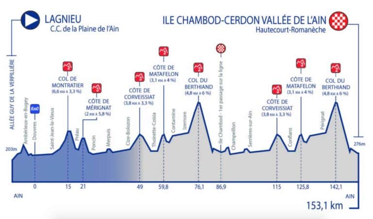 Tour de l’Ain 2024 : Etape 3 : Profil et favoris