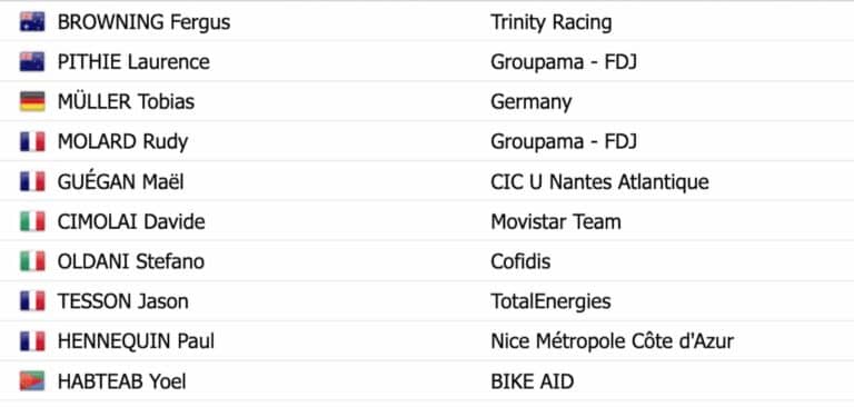 Tour de l’Ain 2024. Classement général après la 1e étape