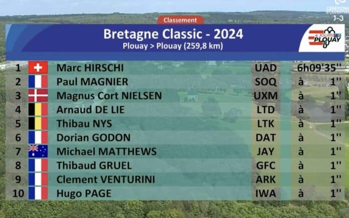 Bretagne Classic 2024 classement complet