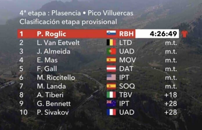 La Vuelta 2024 classement de la 4e étape