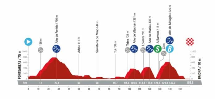 la vuelta 2024 etape 10 profil et favoris