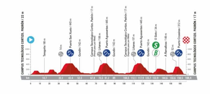 la vuelta 2024 etape 11 profil et favoris