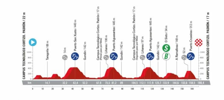 La Vuelta 2024. Etape 11 : Profil et favoris