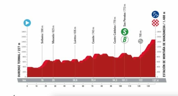 la vuelta 2024 etape 12 profil et favoris