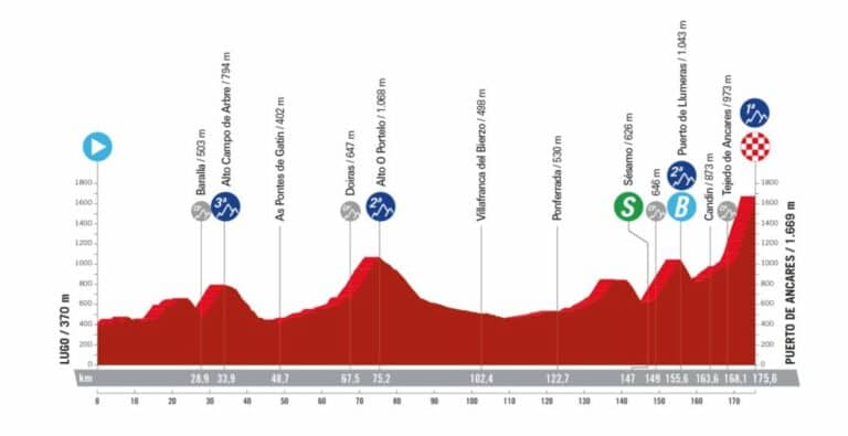 La Vuelta 2024. Etape 13 : Profil et favoris