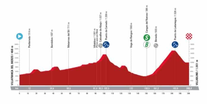 la vuelta 2024 etape 14 profil et favoris