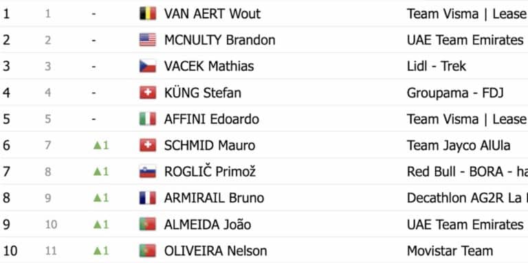 La Vuelta 2024. Etape 3 : Classement général