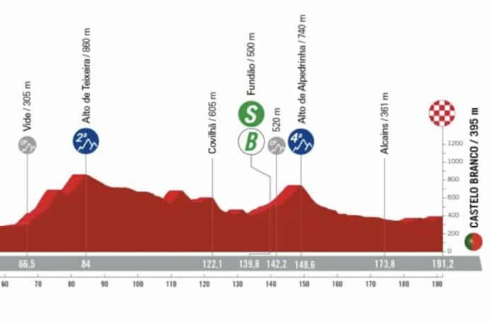 La Vuelta 2024 étape 3 profil et favoris