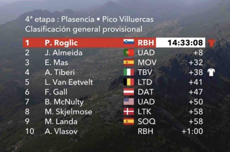 La Vuelta 2024. Etape 4 : Classement général