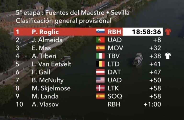 La Vuelta 2024. Etape 5 : Classement général