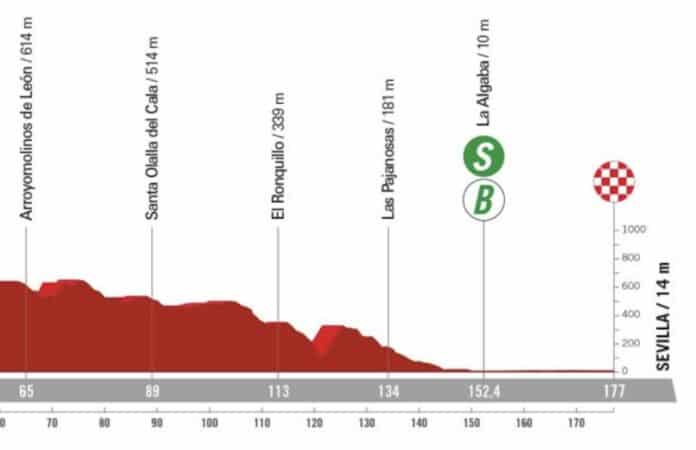 La Vuelta 2024 étape 5 profil et favoris