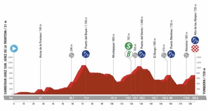 La Vuelta 2024 étape 6 profil et favoris