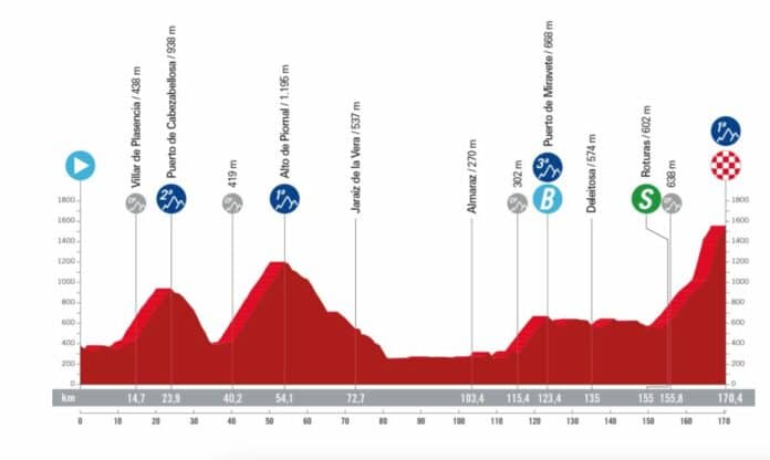 la vuelta 2024 etape 4 profil et favoris