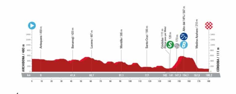 La Vuelta 2024. Etape 7 : Profil et favoris