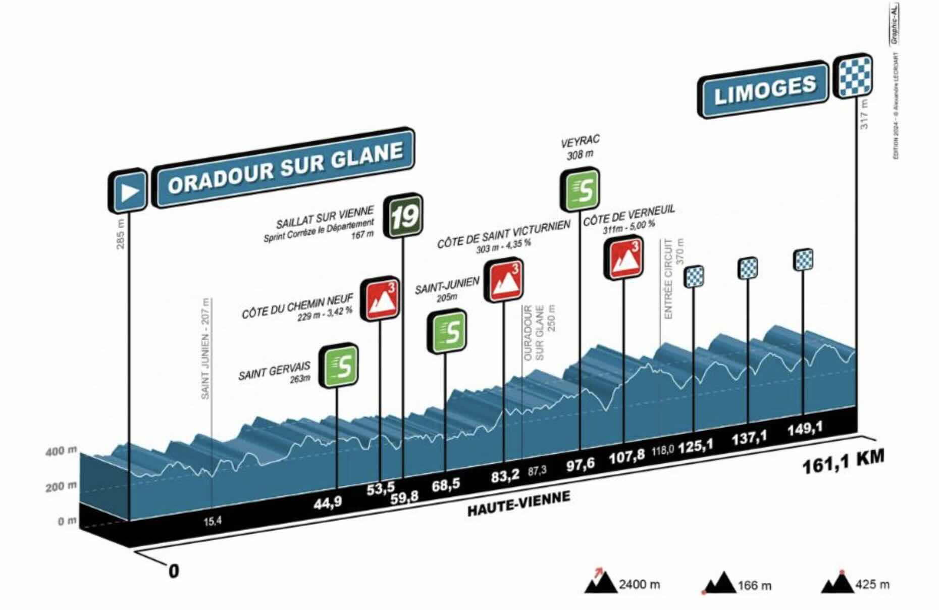 Tour du Limousin 2024. Etape 4 Profil, favoris, direct TV