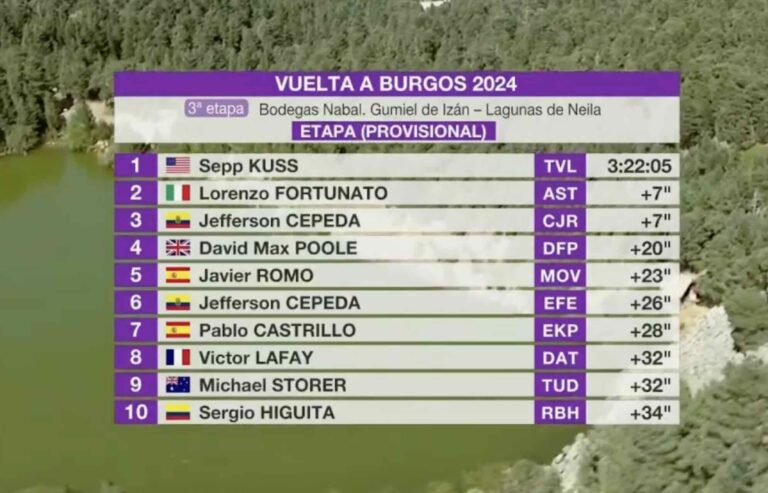 Tour de Burgos 2024. Classement étape 3
